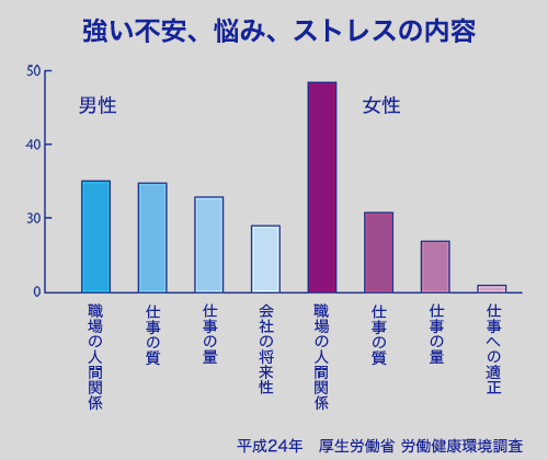 強い不安、悩み、ストレスの内容